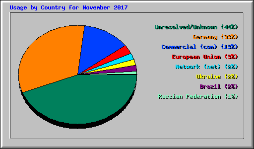 Usage by Country for November 2017