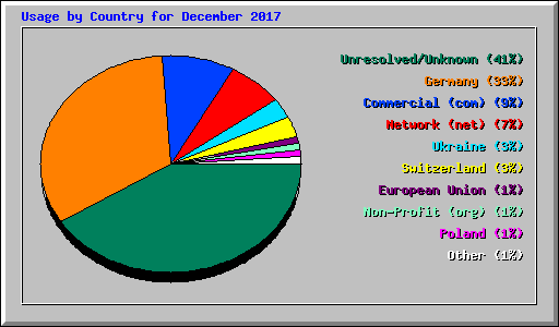 Usage by Country for December 2017