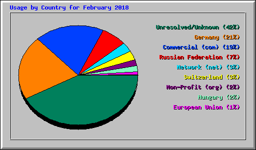 Usage by Country for February 2018