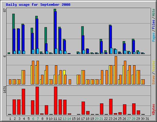 Daily usage for September 2008