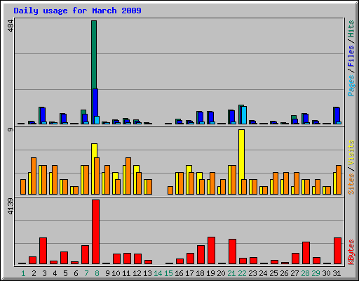 Daily usage for March 2009