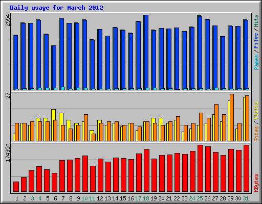 Daily usage for March 2012