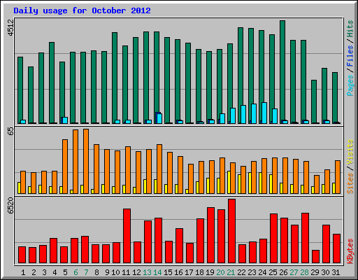 Daily usage for October 2012
