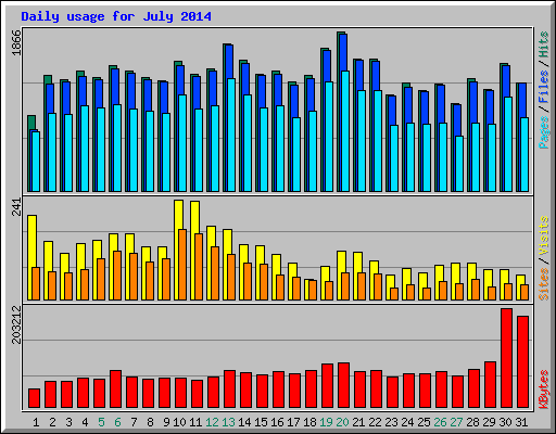 Daily usage for July 2014