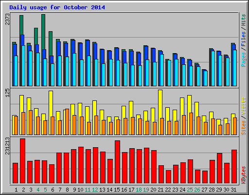 Daily usage for October 2014