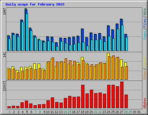 Daily usage for February 2015