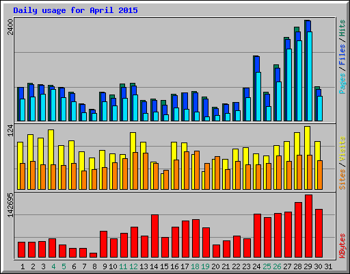 Daily usage for April 2015