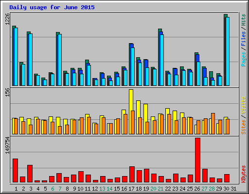 Daily usage for June 2015