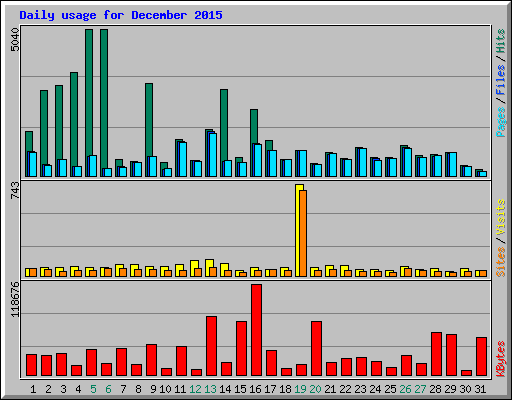 Daily usage for December 2015