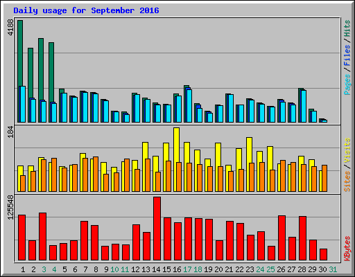 Daily usage for September 2016