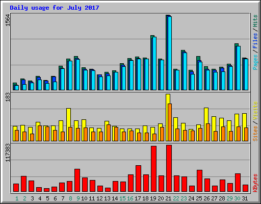 Daily usage for July 2017