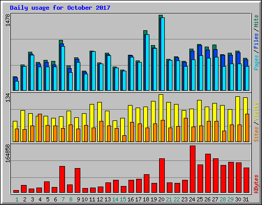 Daily usage for October 2017