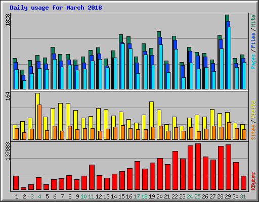 Daily usage for March 2018
