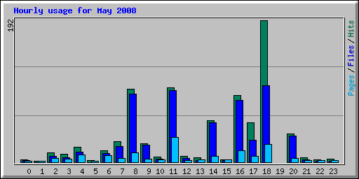 Hourly usage for May 2008
