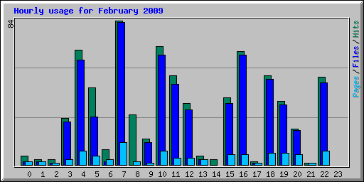 Hourly usage for February 2009