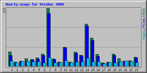 Hourly usage for October 2009