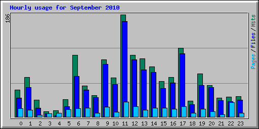 Hourly usage for September 2010