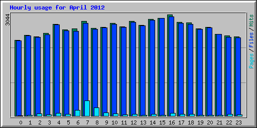 Hourly usage for April 2012