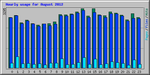 Hourly usage for August 2012
