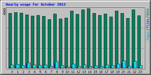 Hourly usage for October 2012