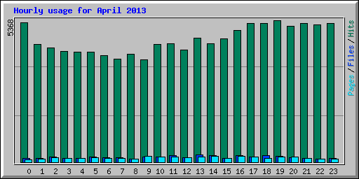 Hourly usage for April 2013