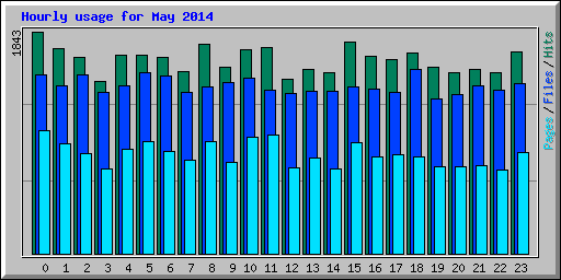 Hourly usage for May 2014