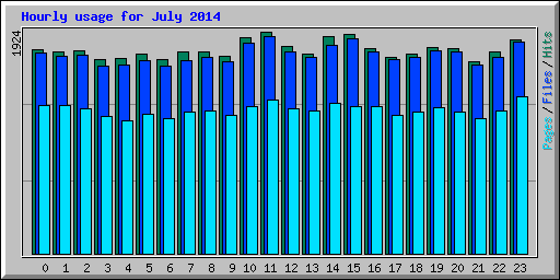 Hourly usage for July 2014