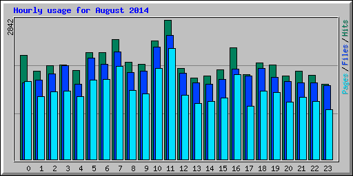 Hourly usage for August 2014
