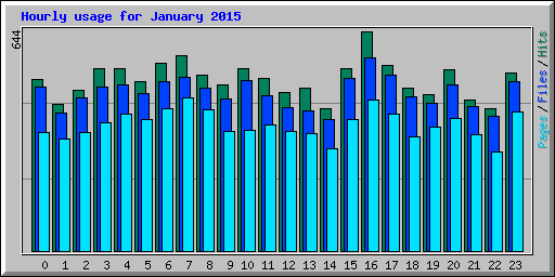 Hourly usage for January 2015