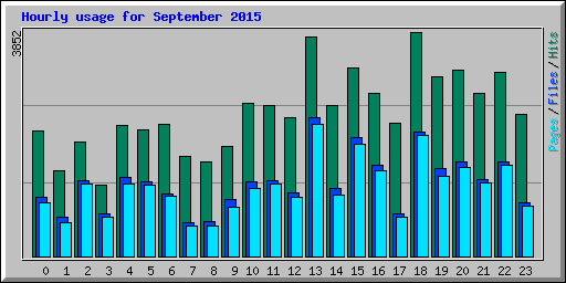 Hourly usage for September 2015