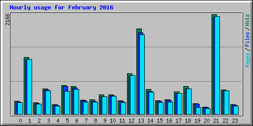 Hourly usage for February 2016