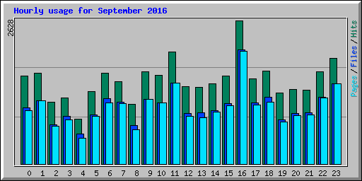 Hourly usage for September 2016