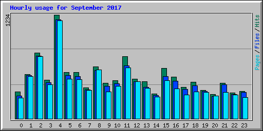 Hourly usage for September 2017