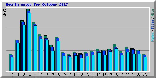 Hourly usage for October 2017