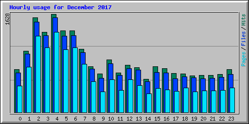 Hourly usage for December 2017